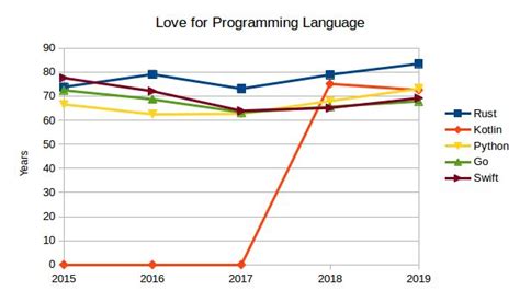 Programming Language Statistics Graph In 2020 Programming Languages Learning Languages Language