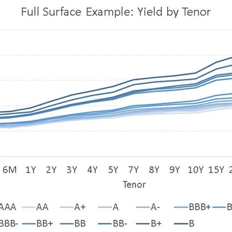 A Typical Yield Curve Structure Source Bloomberg Download