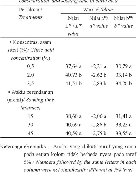 Table From Pengaruh Konsentrasi Dan Waktu Perendaman Dalam Asam