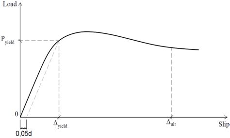 Definition Of Yield Load And Ductility Index 1617 Download Scientific Diagram