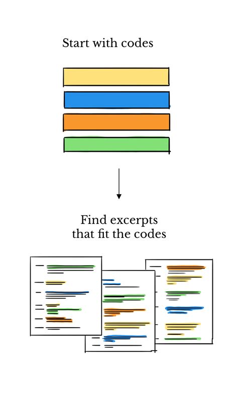 Essential Guide To Coding Qualitative Data Delve — Delve