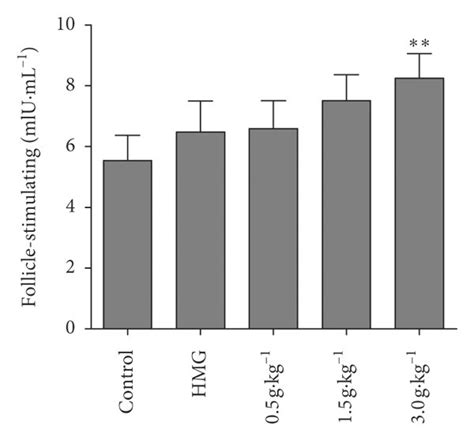 Serum Sex Hormone Levels Of Each Group From Three Independent