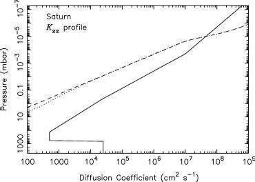 The Eddy Diffusion Coefficient Kzz Profile Adopted In Our Models