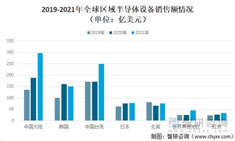 2022年全球及中国半导体设备行业发展趋势：全球销售额增长财经头条