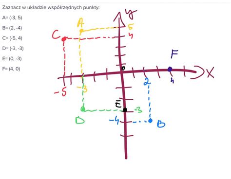 Zaznacz w układzie współrzędnych punkty A 3 5 B 2 4 C 5