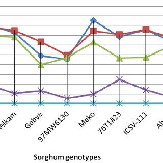 Effects Of Different Salinity Levels 0 50 100 And 200mM On Seedling