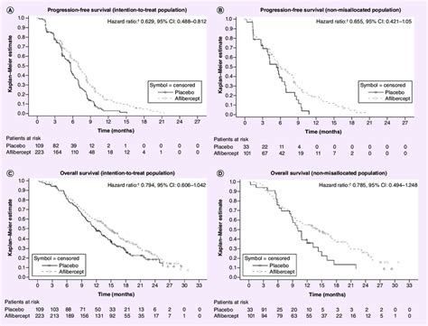 Kaplan Meier Plots Of Progression Free And Overall Survival For