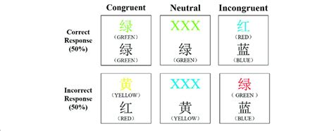 The Color Word Matching Stroop Task Download Scientific Diagram