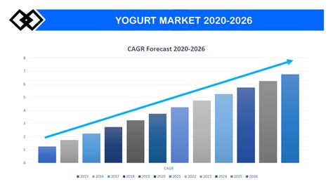 Yogurt Market Size Growth Industry Analysis Report