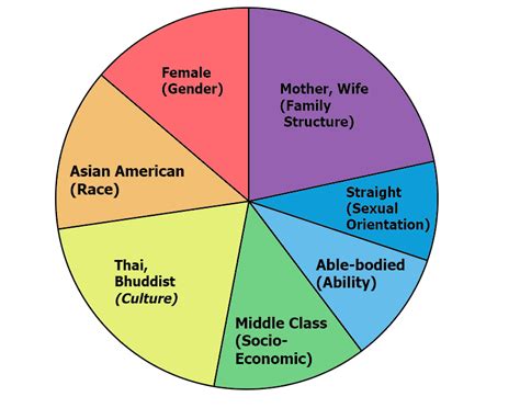 Sample Identity Wheel Preschool Of The Arts