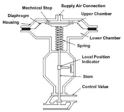 Pneumatic actuator: air-to-close/spring-to-open | Download Scientific ...