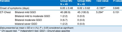 Comparative Onset Of Symptoms Days And Ct Chest Findings In Two