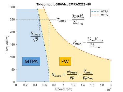 Characterization of PMSM motor with VSI | Medium