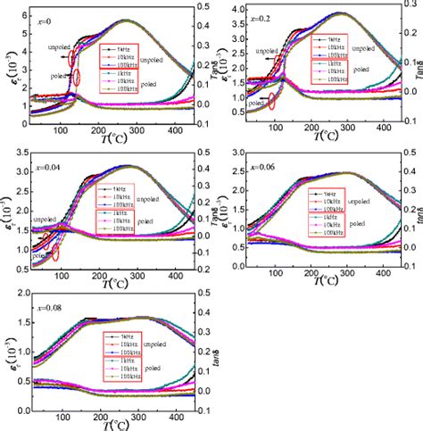 Temperature Dependent Of Dielectric Constant εr And Loss Tanδ For Download Scientific Diagram