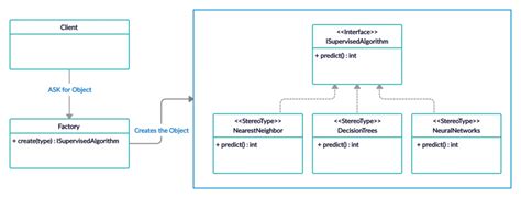 Creational Design Patterns | ExecuteCommands