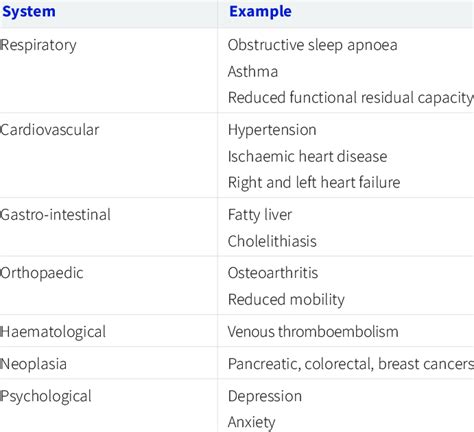 Co-morbidities associated with obesity | Download Table