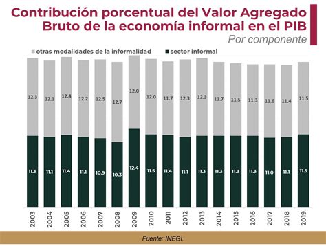 En 2019 23 Del Pib Fue Informal Y Se Generó Por El 56 5 De La