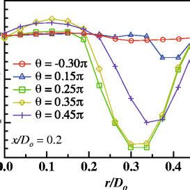 Radial Distributions Of Phase Averaged Radial Velocity For Controlled