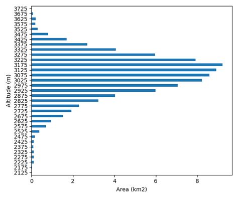 Python Horizontal Histogram Or Bar Plot In Plt Stack Overflow