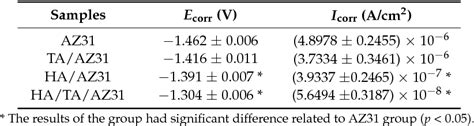 Table 2 From Preparation Of Hydroxyapatite Tannic Acid Coating To