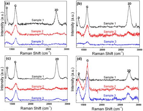 Raman Spectra Taken At Different Samples Sample 1 Black Sample 2