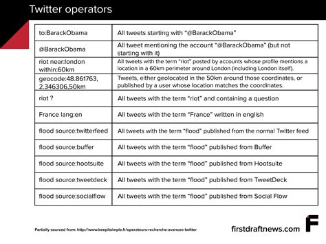 Speed up your social newsgathering with these Twitter search shortcuts