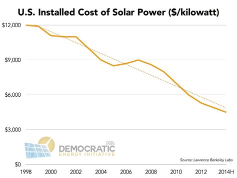 Pewaukee Economics Finance The Power Of Solar Power