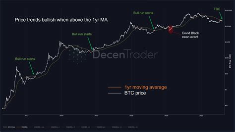 Bitcoin The Narrative Turns Bullish Decentrader