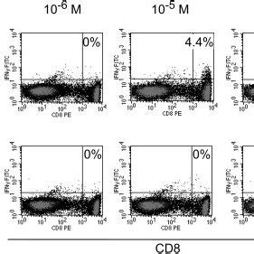 Genotype Epitope Specific Cd T Cell Response Suggest A Previous