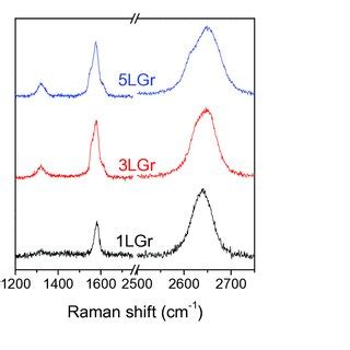 Raman Spectra Of The And Layers Graphene Samples On Si Sio