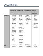 Early Civilization Table Lenzie Evans 4 Docx Early Civilizations