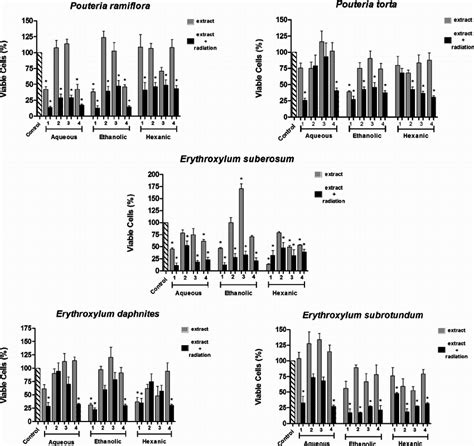 Cytotoxicity In Cells Treated Only With Extracts Gray Bars Or With