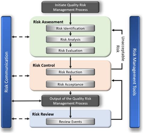 Risk Fundamentals Cqe Academy