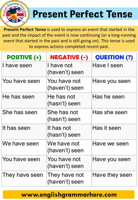 Present Perfect Tense Using And Examples English Grammar Here