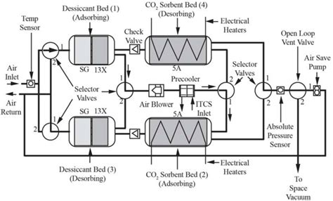 1 Four Bed Molecular Sieve Co 2 Removal System Schematic Knox 2000 Download Scientific Diagram