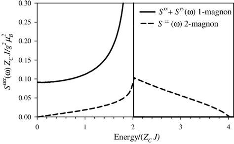 Momentum Integrated Spectral Function Of One Eq And Two Magnon