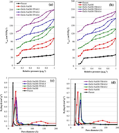 N2 Adsorption Desorption Isotherms Of A The Parent And Desilicated