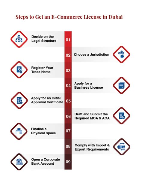 E Commerce License In Dubai Uae Commitbiz