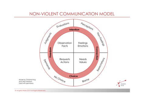 Non-Violent-Communication-circle - Angela Heise