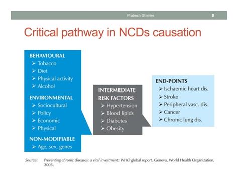 Epidemiology Of Non Communicable Diseases Ncds Ppt