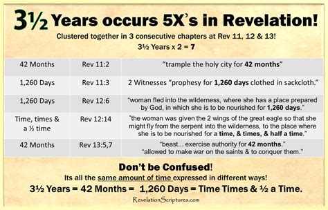 Understand 3.5 Years - 1260 Days - 42 Months in Revelation & Daniel - The Book of Revelation