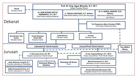 Pengelola Jurusan Teknik Industri Unsoed