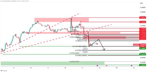 Aud Usd Mencoba Mengoreksi Dari Terendah Sesi As