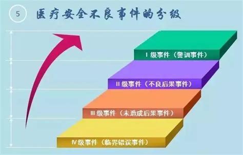 医疗安全不良事件的定义是什么 百度经验