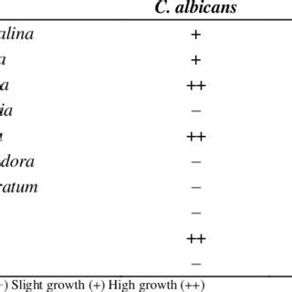 Effects Of Plant Leaf Extracts On Growth Rate Of Fungal Isolates