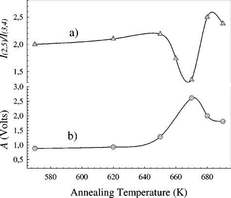 Trend As A Function Of The Annealing Temperatures Of A Download Scientific Diagram