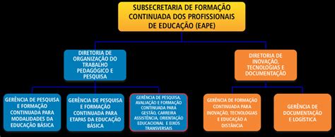 Organograma Da Subsecretaria De Formação Continuada Dos Profissionais