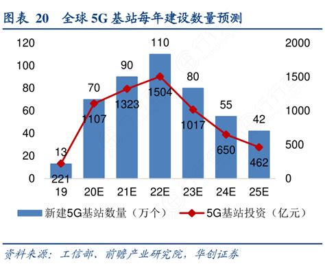 全球5g基站每年建设数量预测行行查行业研究数据库