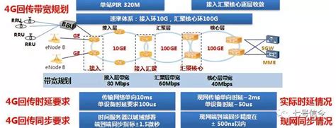 中移：面向5g的传送网架构和关键需求