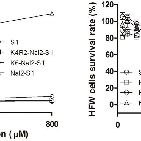 Hemolysis And Cytotoxicity To Human Red Blood Cells Hrbcs And Human